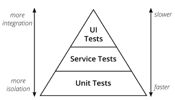 Software Test Automation Tests pyramid